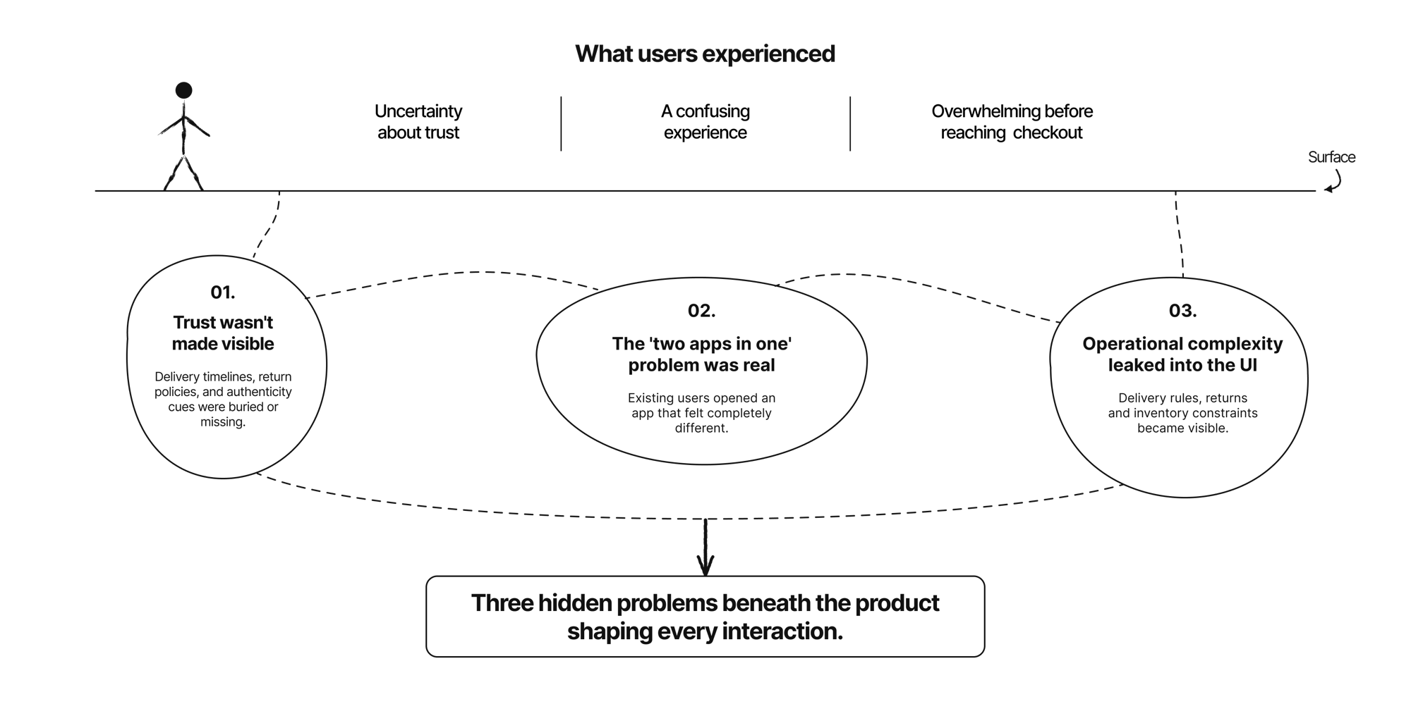Research insights diagram